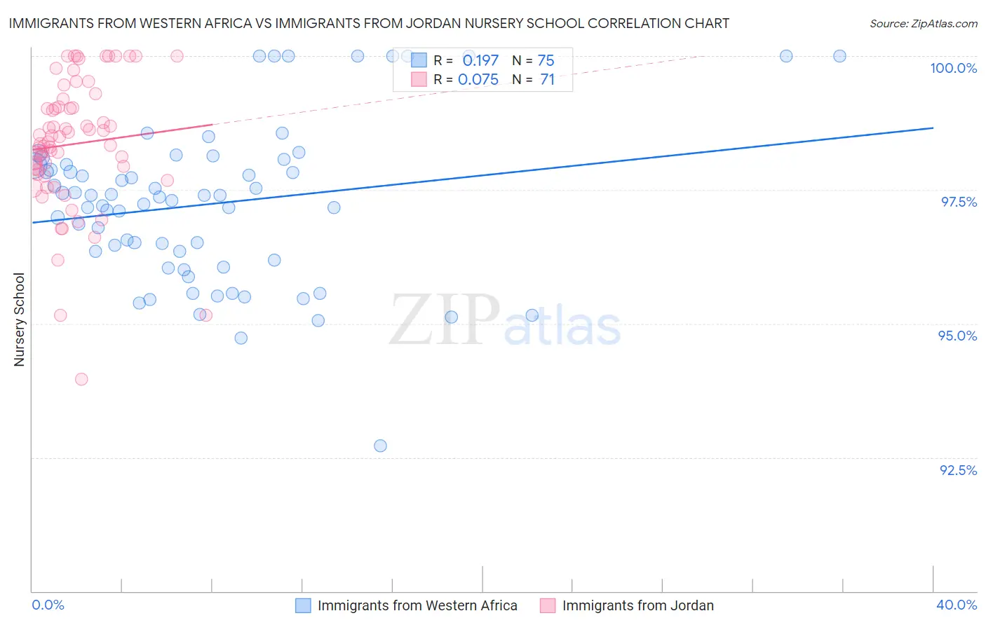 Immigrants from Western Africa vs Immigrants from Jordan Nursery School