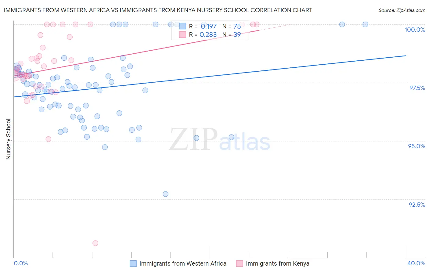Immigrants from Western Africa vs Immigrants from Kenya Nursery School