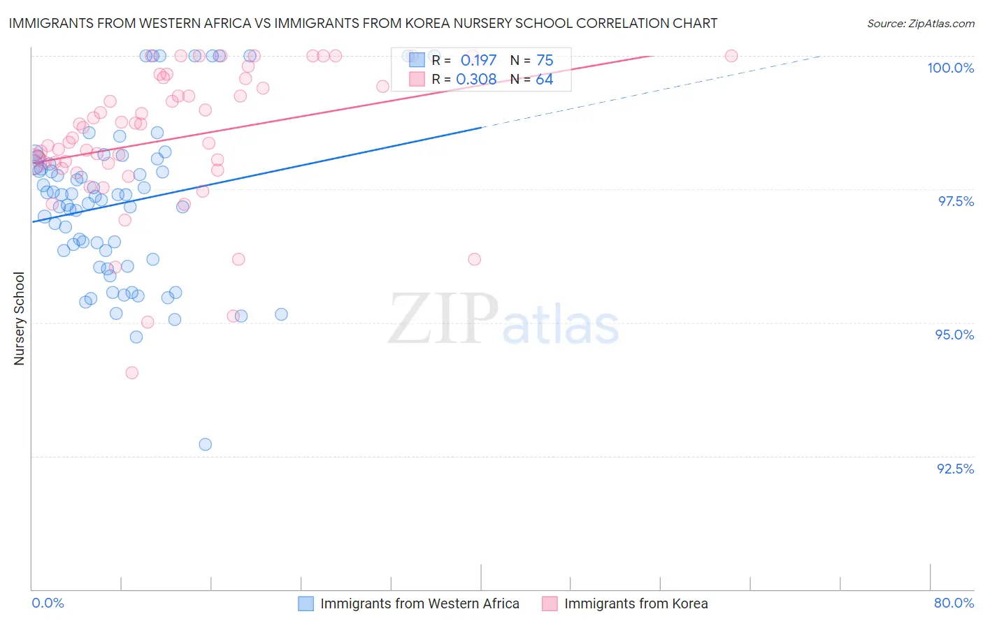 Immigrants from Western Africa vs Immigrants from Korea Nursery School