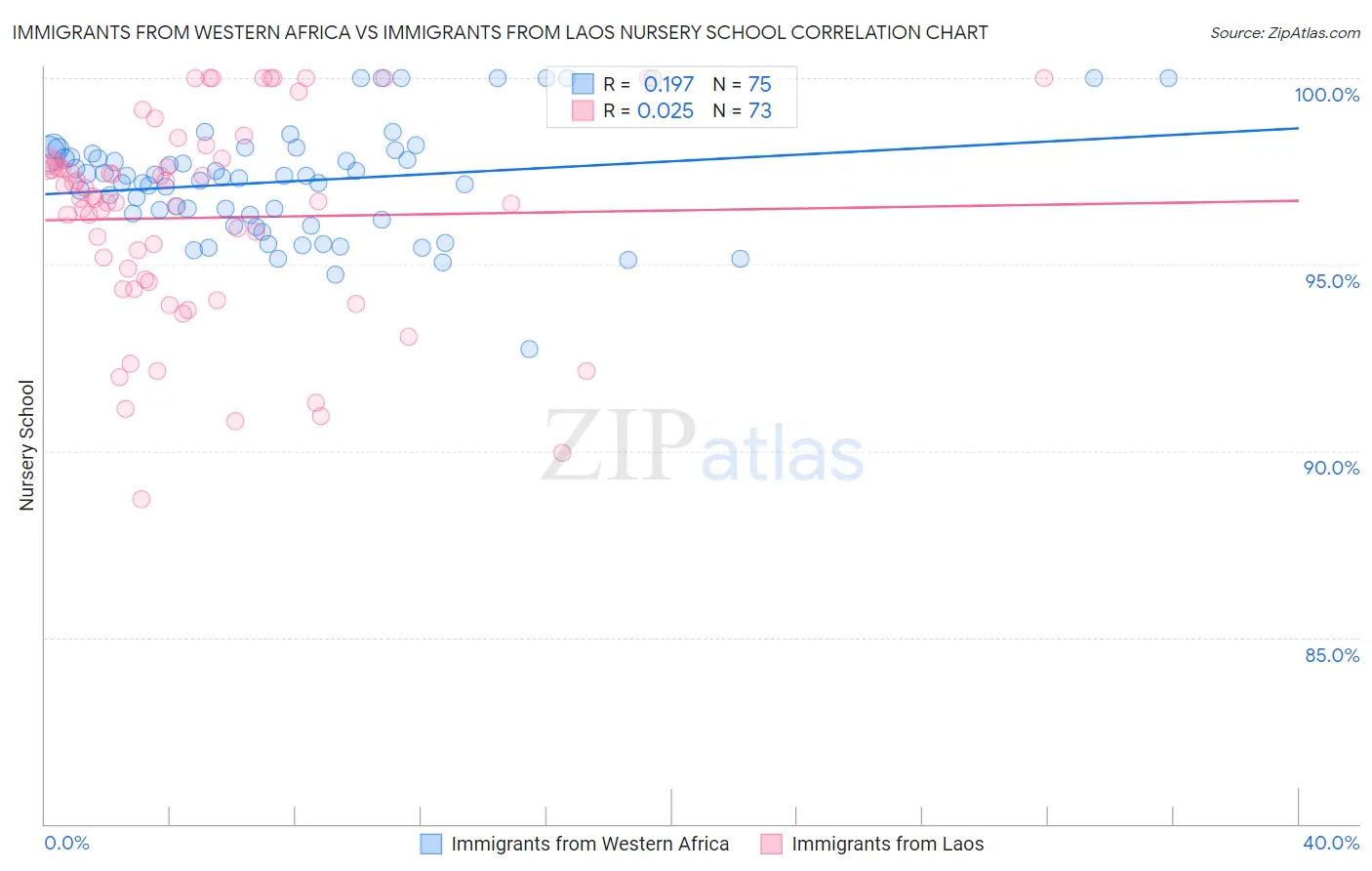 Immigrants from Western Africa vs Immigrants from Laos Nursery School