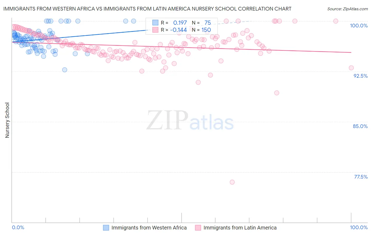 Immigrants from Western Africa vs Immigrants from Latin America Nursery School