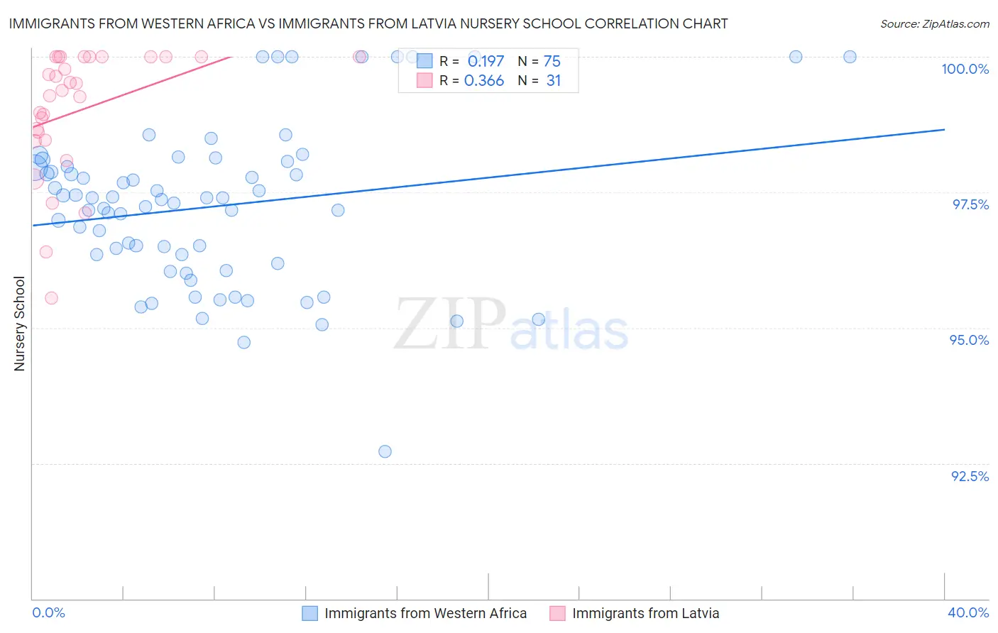 Immigrants from Western Africa vs Immigrants from Latvia Nursery School