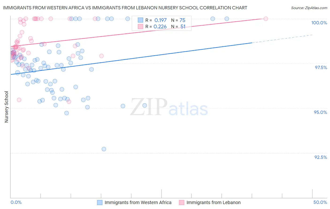 Immigrants from Western Africa vs Immigrants from Lebanon Nursery School