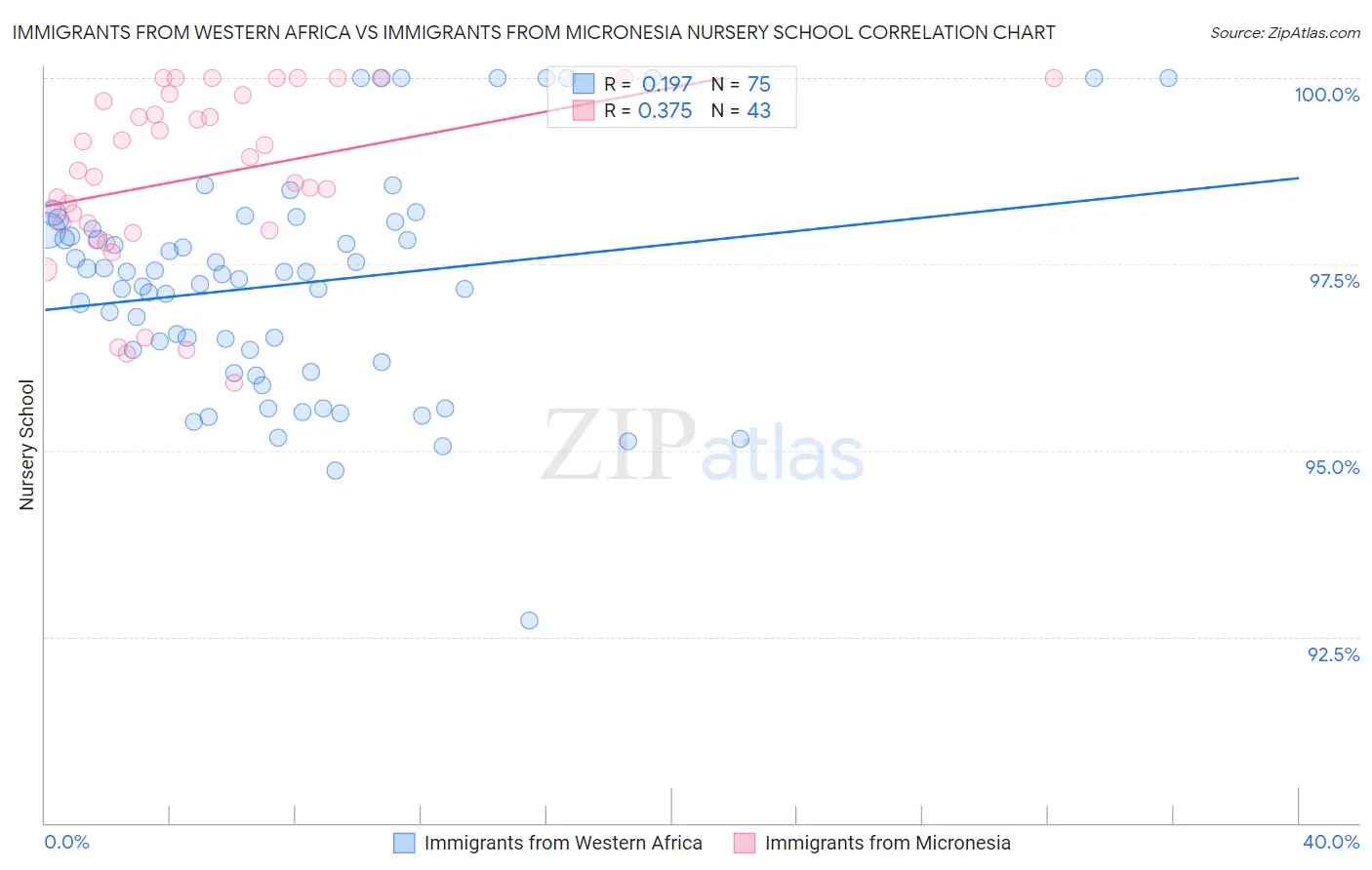 Immigrants from Western Africa vs Immigrants from Micronesia Nursery School