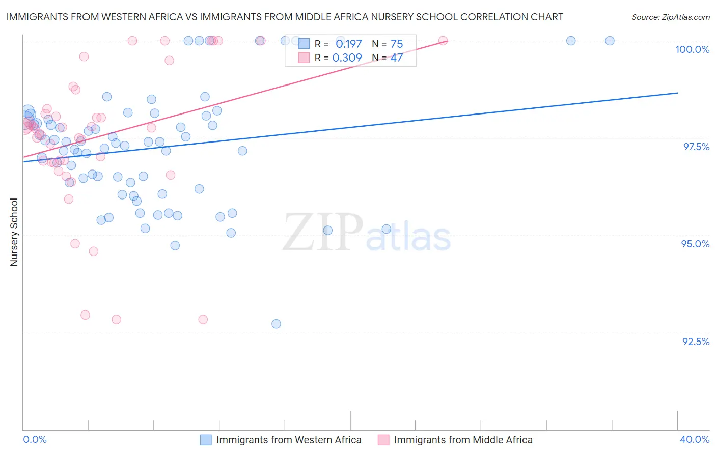 Immigrants from Western Africa vs Immigrants from Middle Africa Nursery School