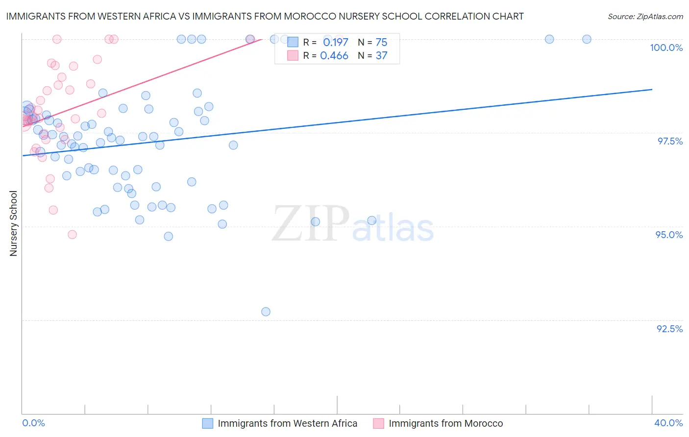 Immigrants from Western Africa vs Immigrants from Morocco Nursery School