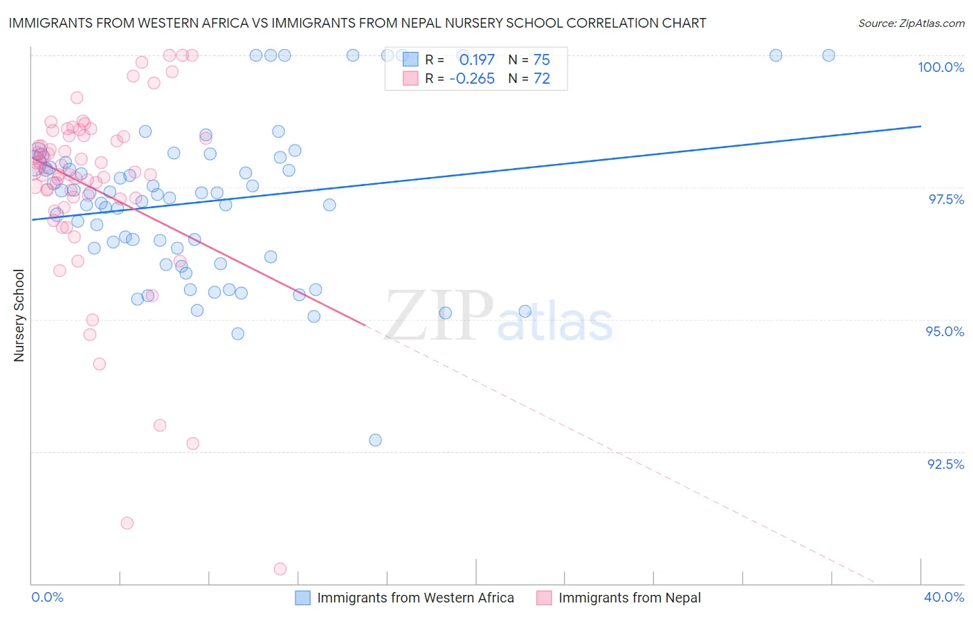 Immigrants from Western Africa vs Immigrants from Nepal Nursery School