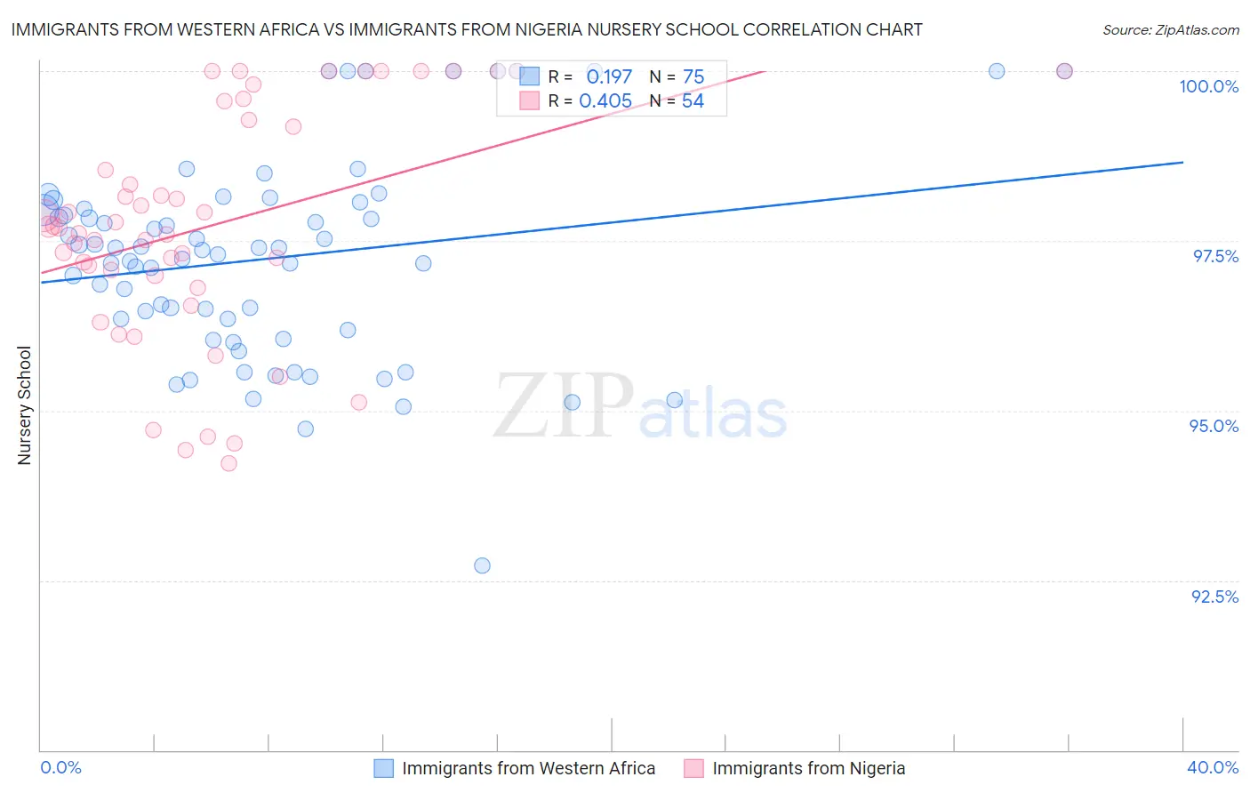 Immigrants from Western Africa vs Immigrants from Nigeria Nursery School
