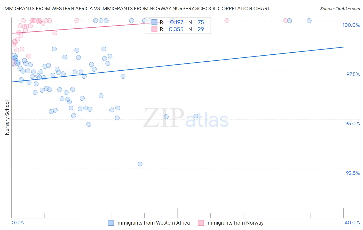 Immigrants from Western Africa vs Immigrants from Norway Nursery School