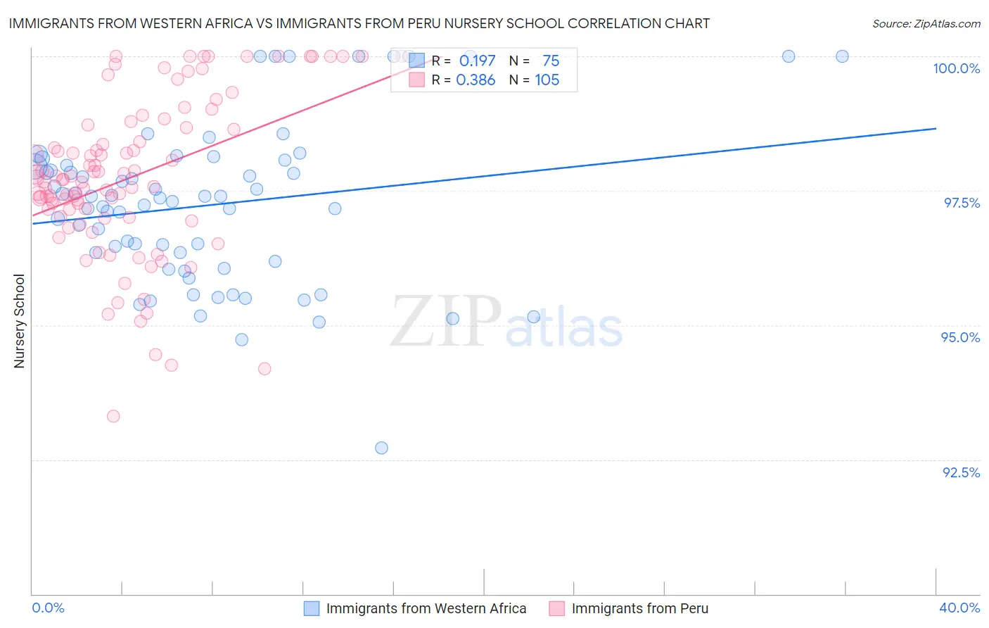 Immigrants from Western Africa vs Immigrants from Peru Nursery School