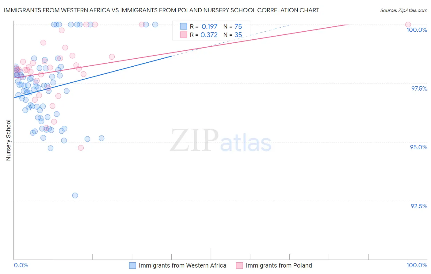 Immigrants from Western Africa vs Immigrants from Poland Nursery School