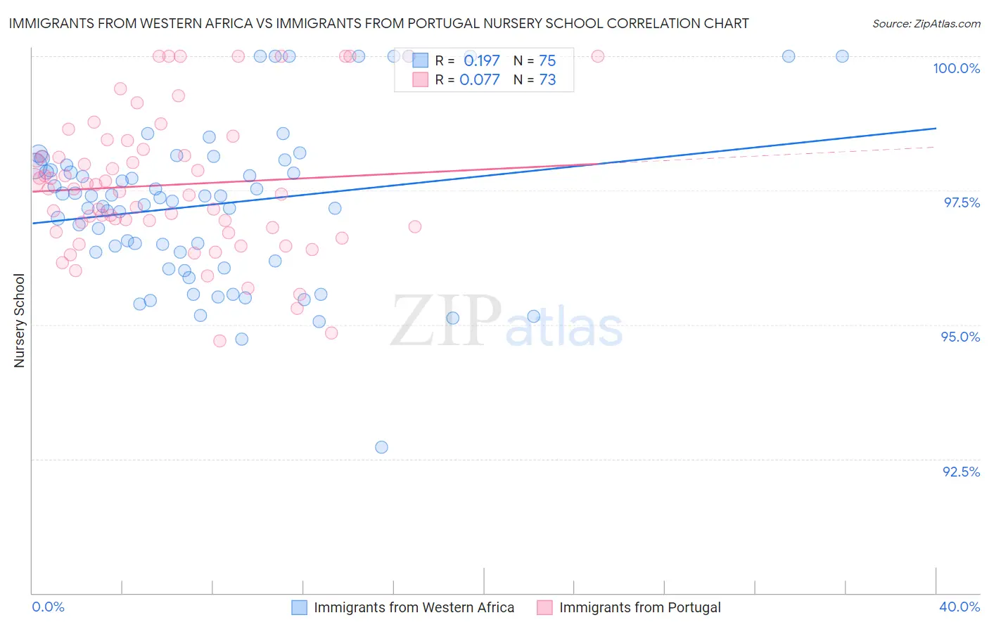 Immigrants from Western Africa vs Immigrants from Portugal Nursery School