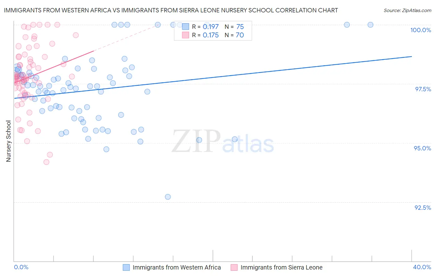 Immigrants from Western Africa vs Immigrants from Sierra Leone Nursery School