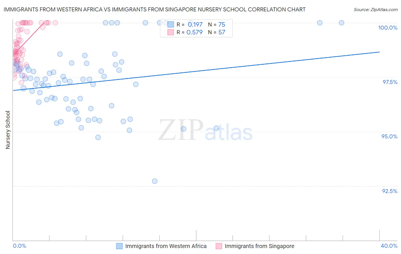 Immigrants from Western Africa vs Immigrants from Singapore Nursery School