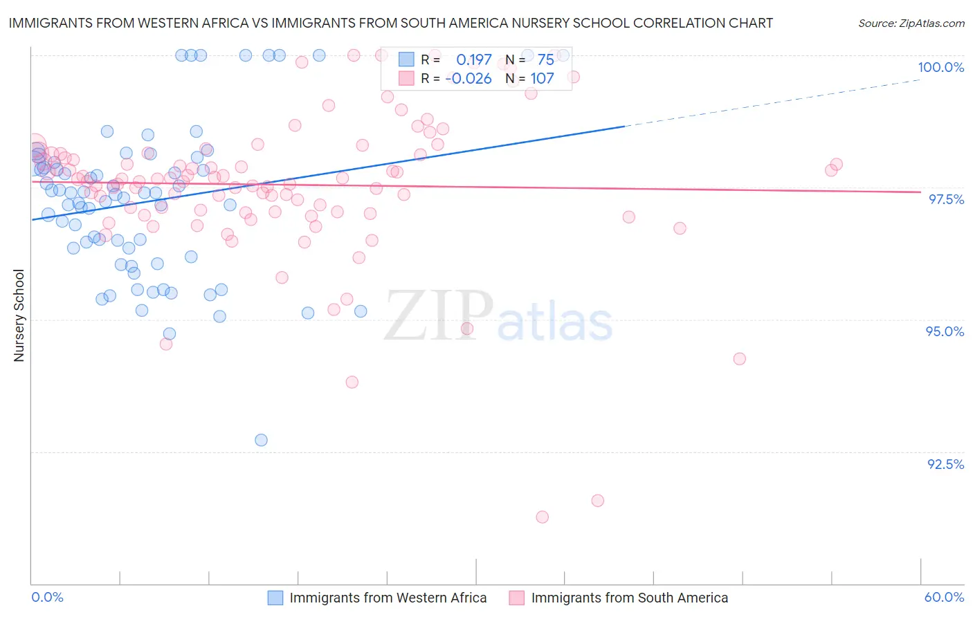 Immigrants from Western Africa vs Immigrants from South America Nursery School