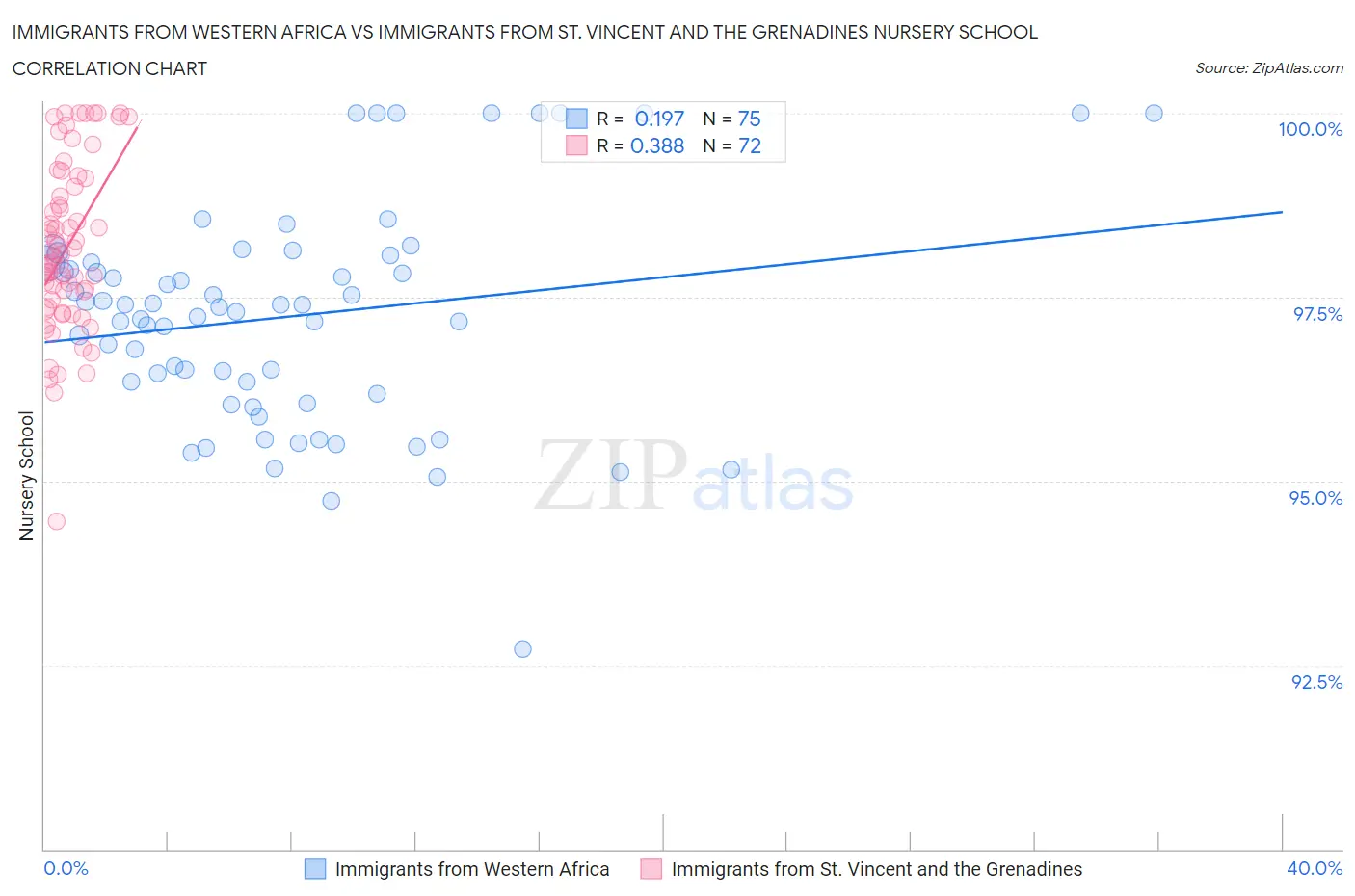 Immigrants from Western Africa vs Immigrants from St. Vincent and the Grenadines Nursery School