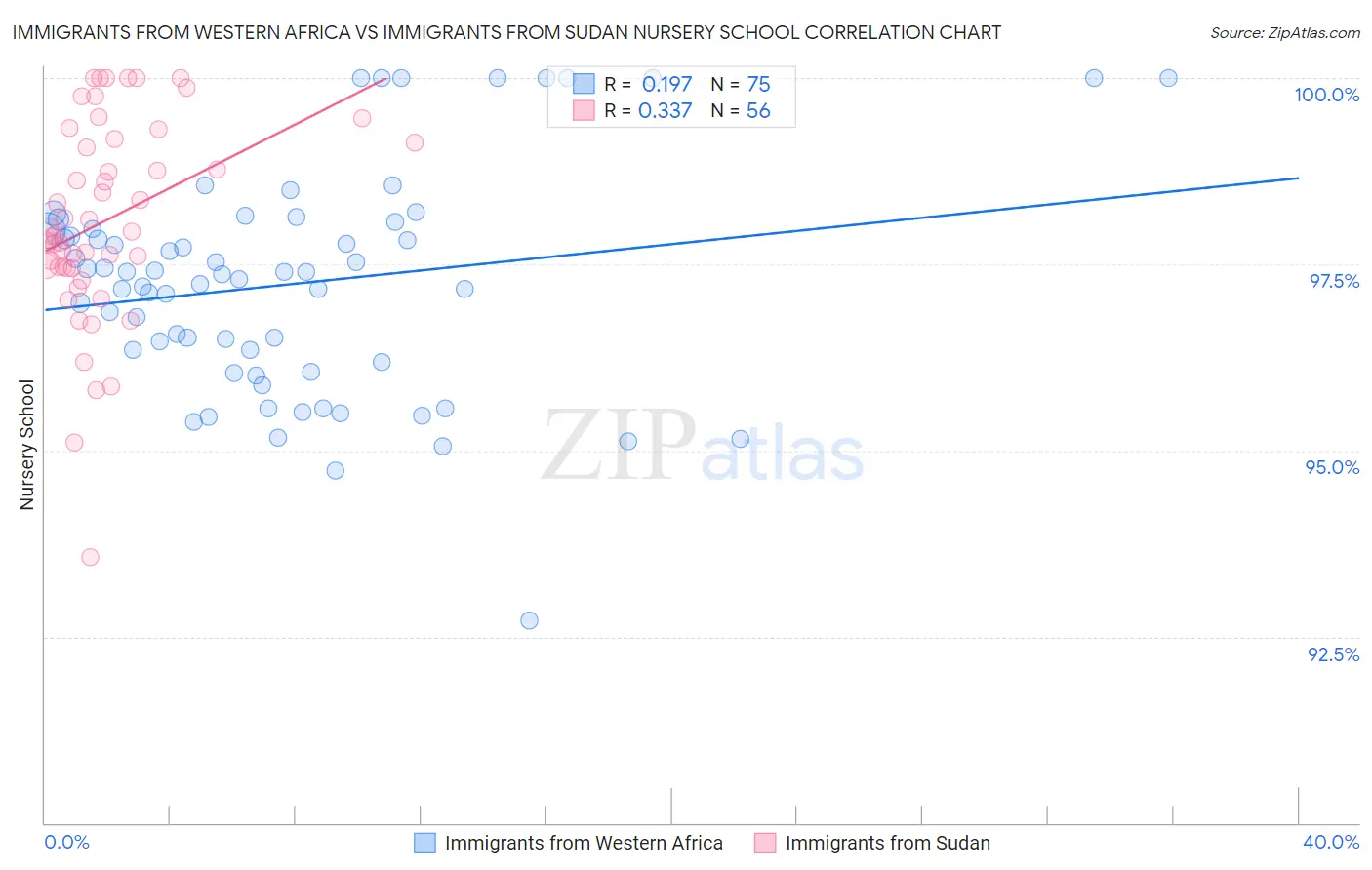 Immigrants from Western Africa vs Immigrants from Sudan Nursery School