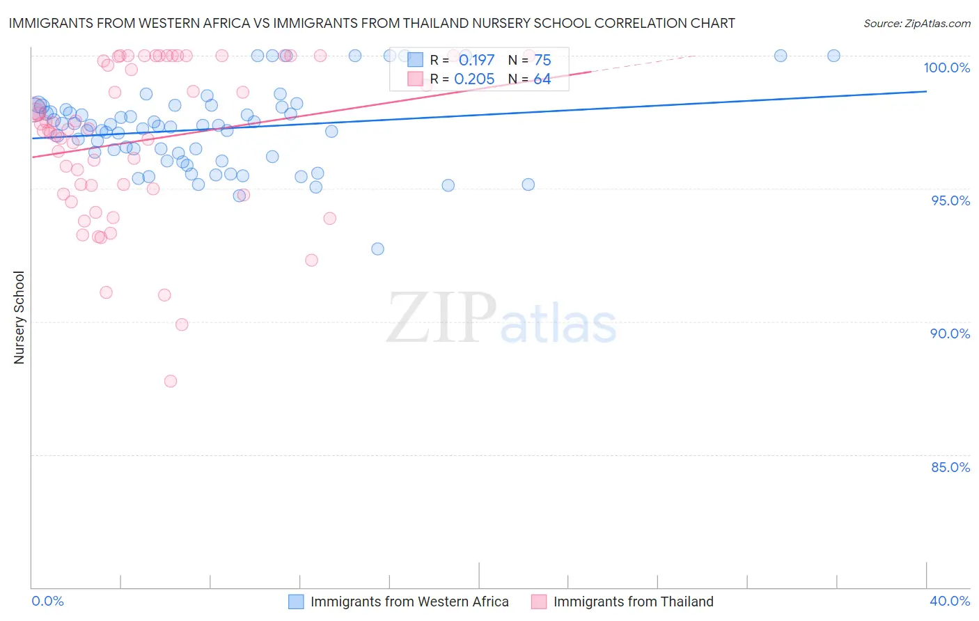 Immigrants from Western Africa vs Immigrants from Thailand Nursery School