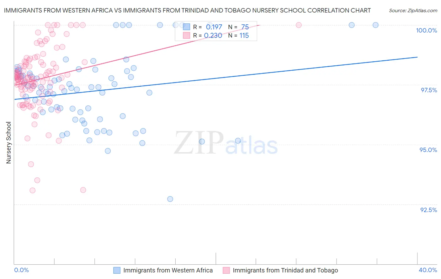 Immigrants from Western Africa vs Immigrants from Trinidad and Tobago Nursery School