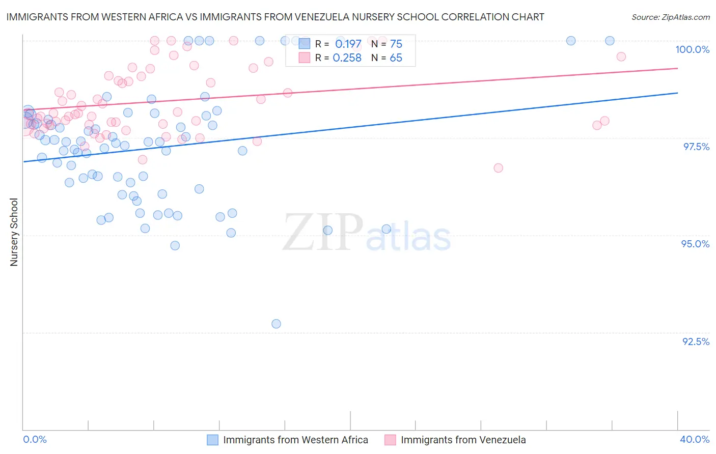 Immigrants from Western Africa vs Immigrants from Venezuela Nursery School