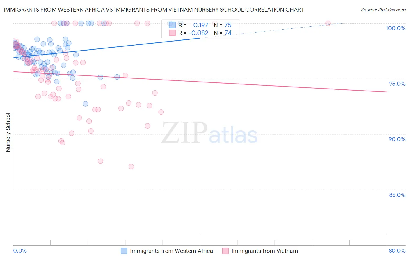 Immigrants from Western Africa vs Immigrants from Vietnam Nursery School