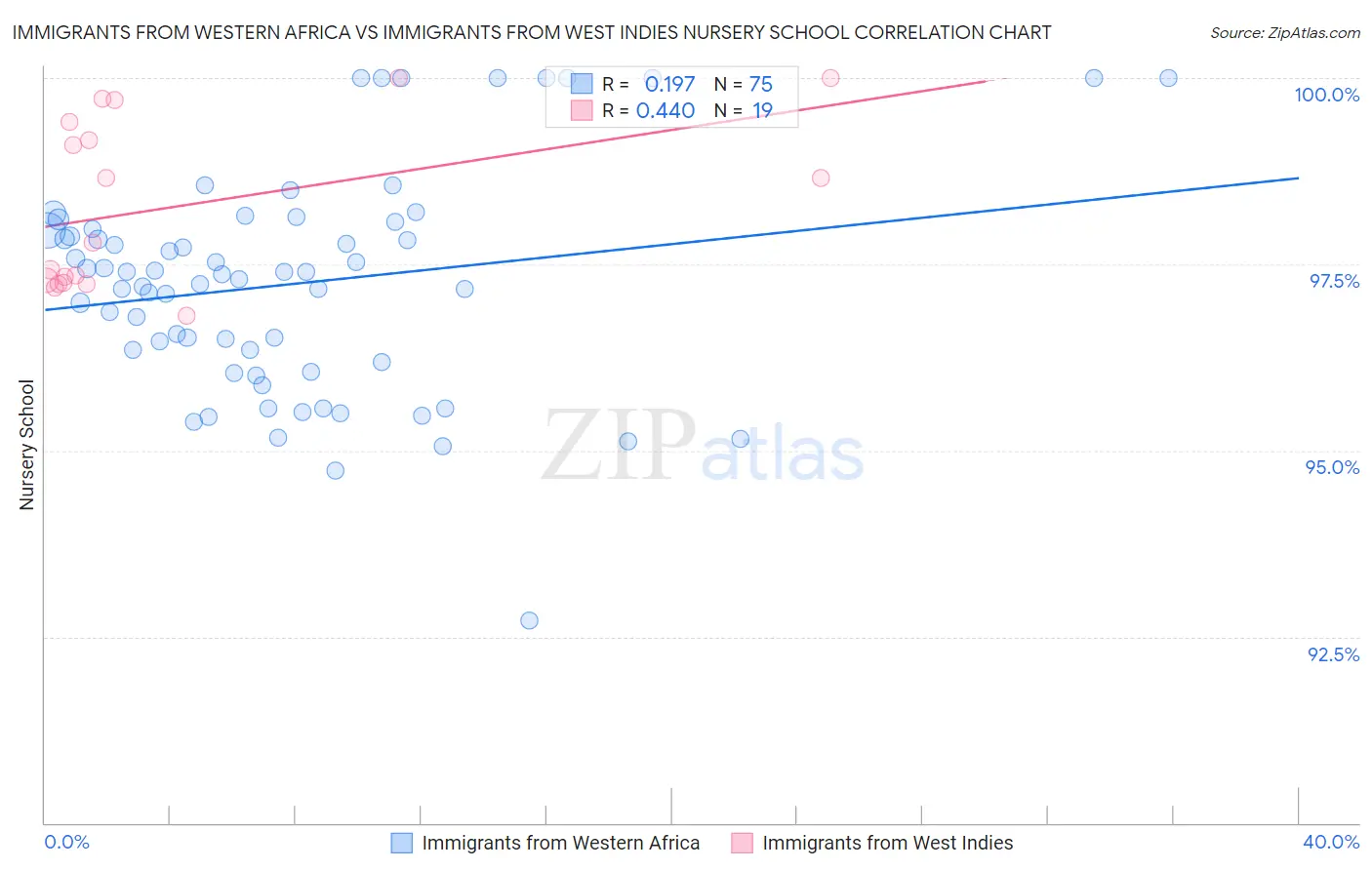 Immigrants from Western Africa vs Immigrants from West Indies Nursery School