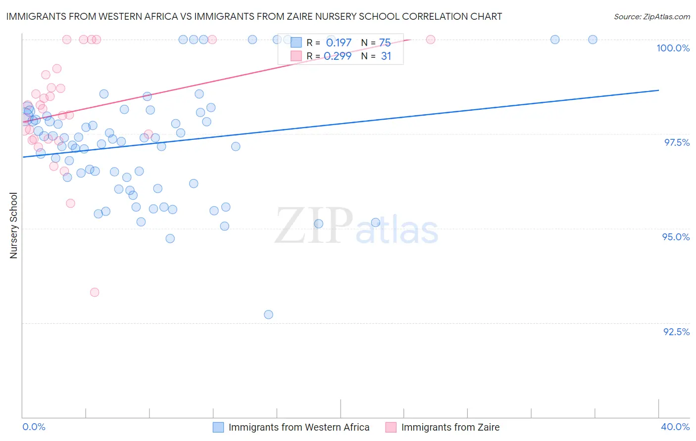 Immigrants from Western Africa vs Immigrants from Zaire Nursery School