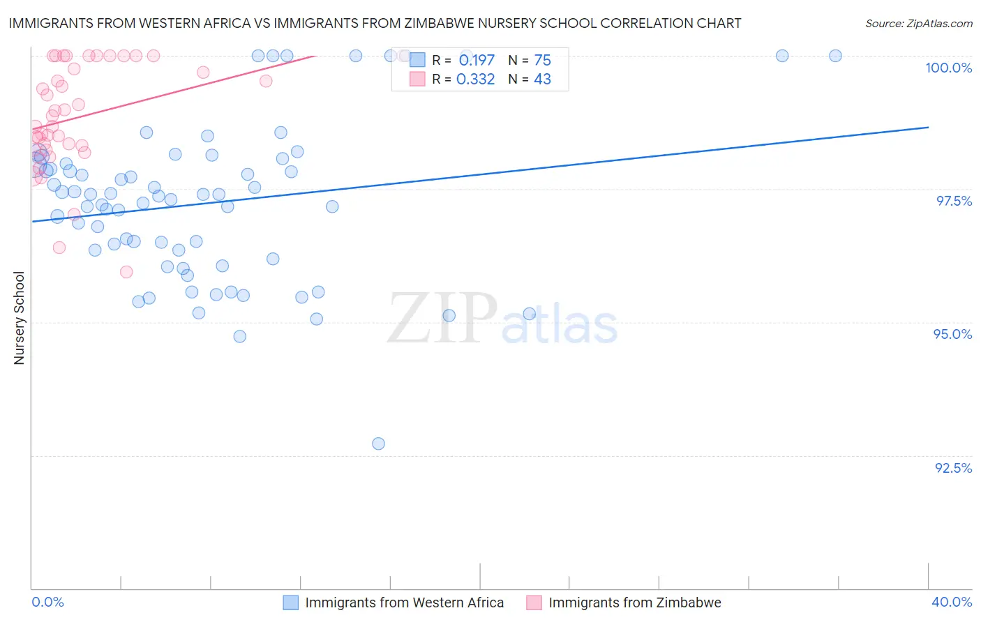 Immigrants from Western Africa vs Immigrants from Zimbabwe Nursery School