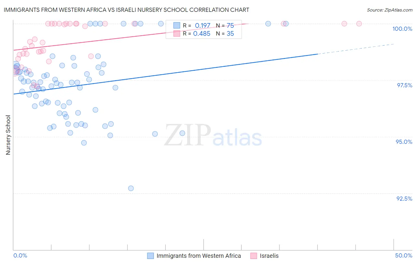 Immigrants from Western Africa vs Israeli Nursery School