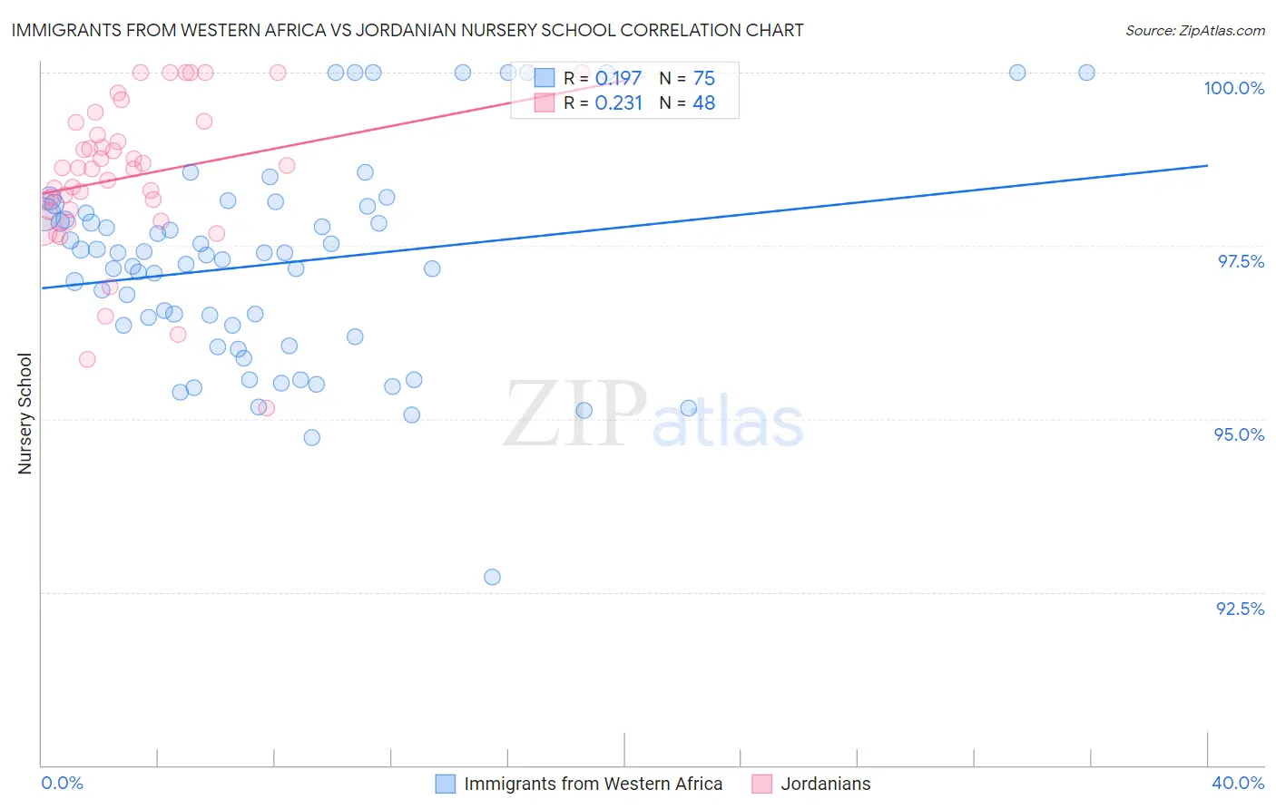 Immigrants from Western Africa vs Jordanian Nursery School