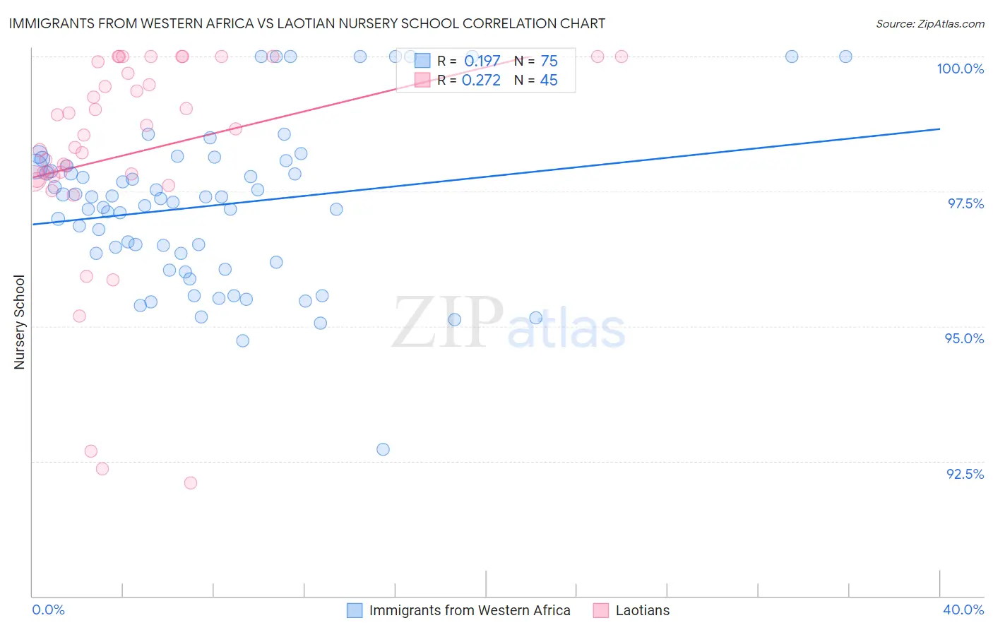 Immigrants from Western Africa vs Laotian Nursery School