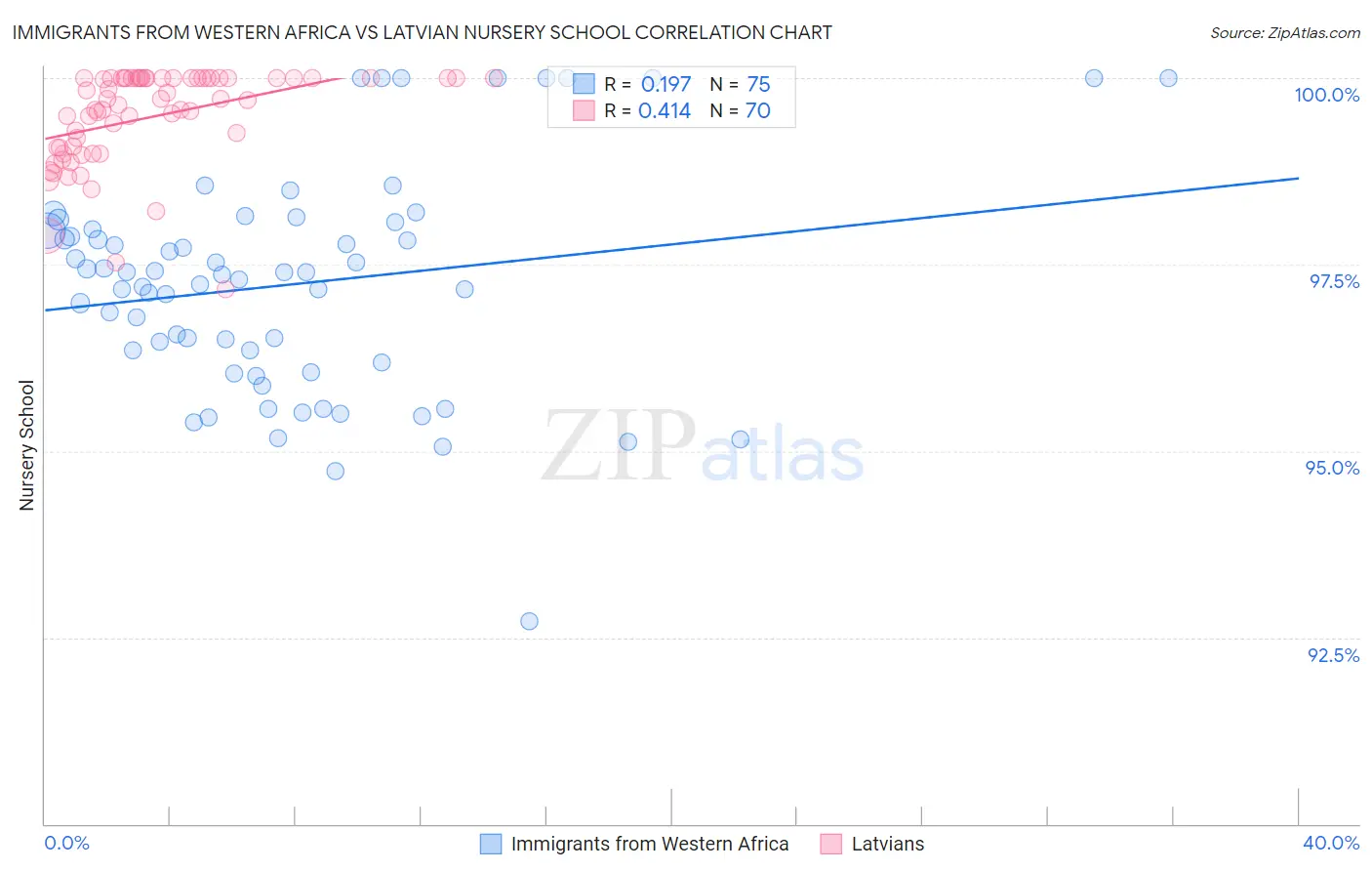 Immigrants from Western Africa vs Latvian Nursery School
