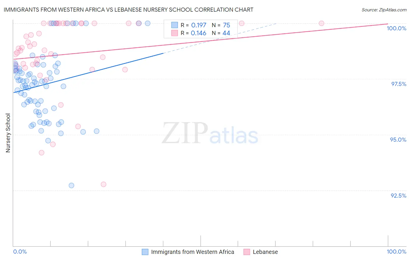 Immigrants from Western Africa vs Lebanese Nursery School