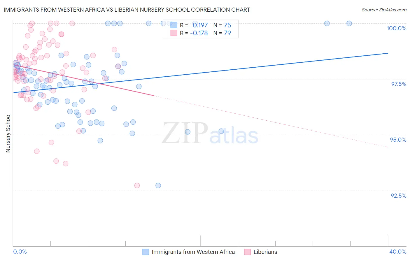 Immigrants from Western Africa vs Liberian Nursery School