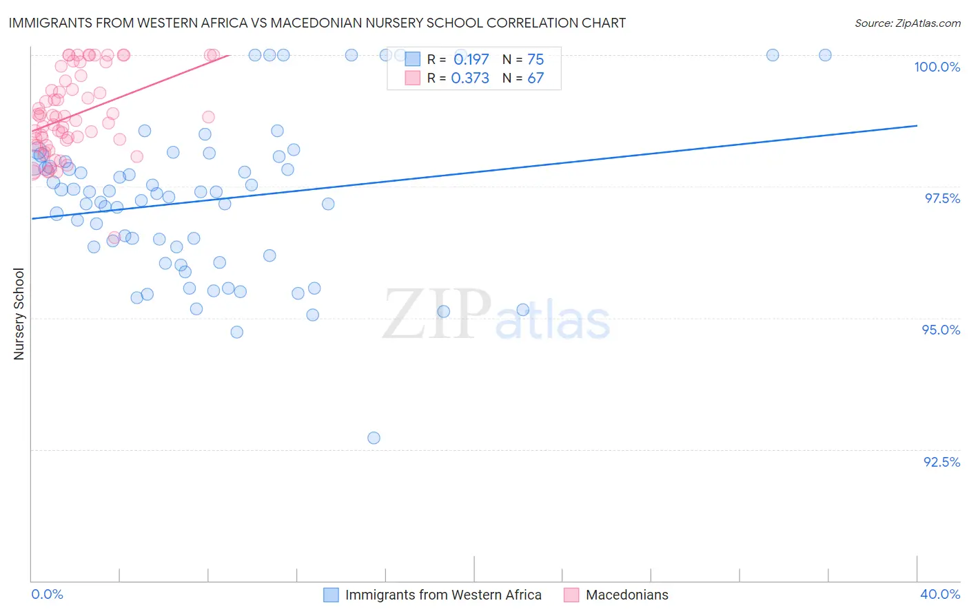 Immigrants from Western Africa vs Macedonian Nursery School