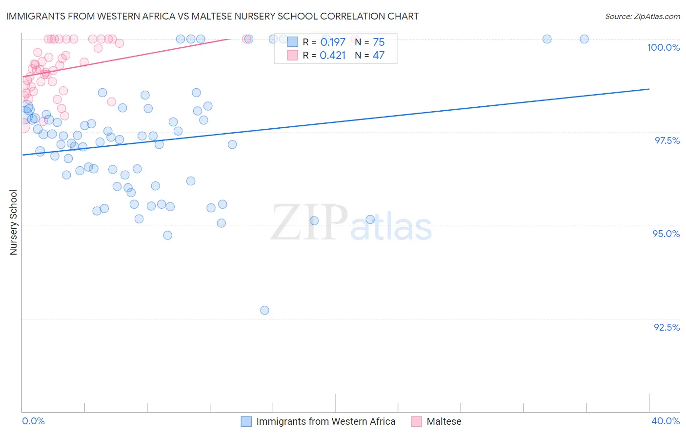 Immigrants from Western Africa vs Maltese Nursery School