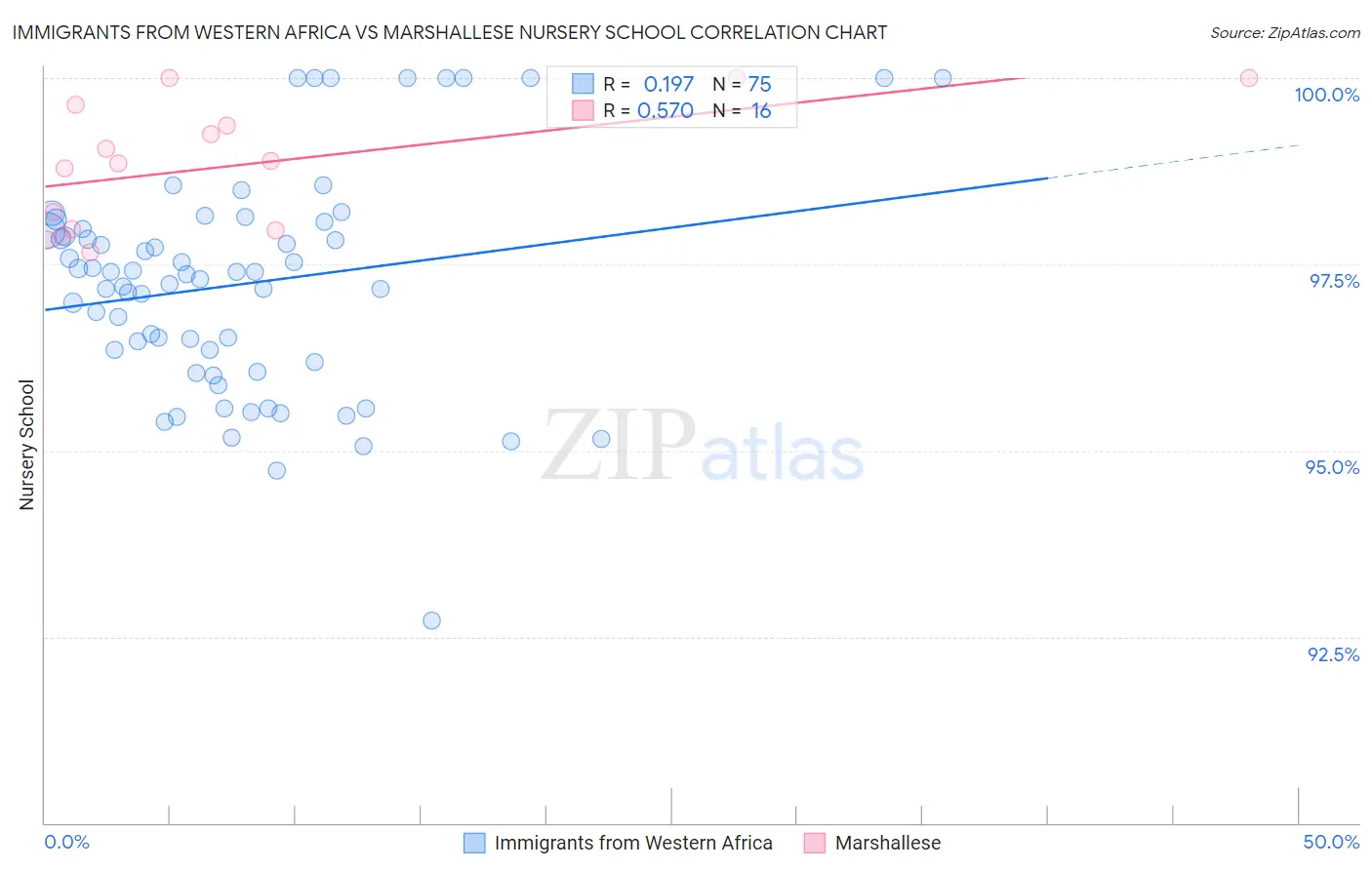 Immigrants from Western Africa vs Marshallese Nursery School