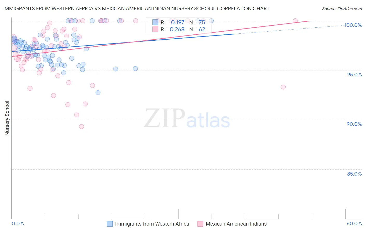 Immigrants from Western Africa vs Mexican American Indian Nursery School