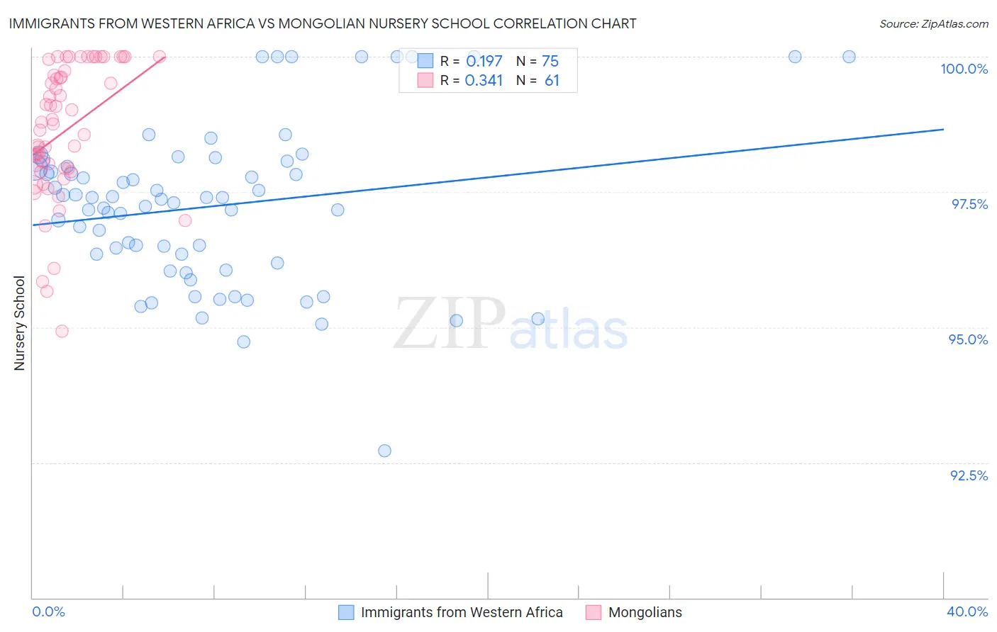 Immigrants from Western Africa vs Mongolian Nursery School