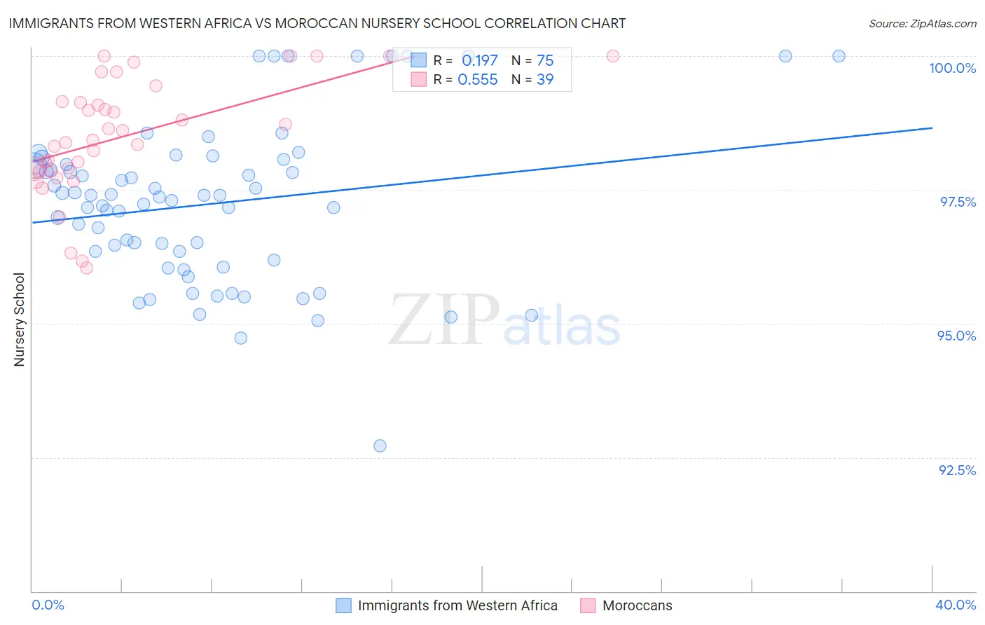 Immigrants from Western Africa vs Moroccan Nursery School