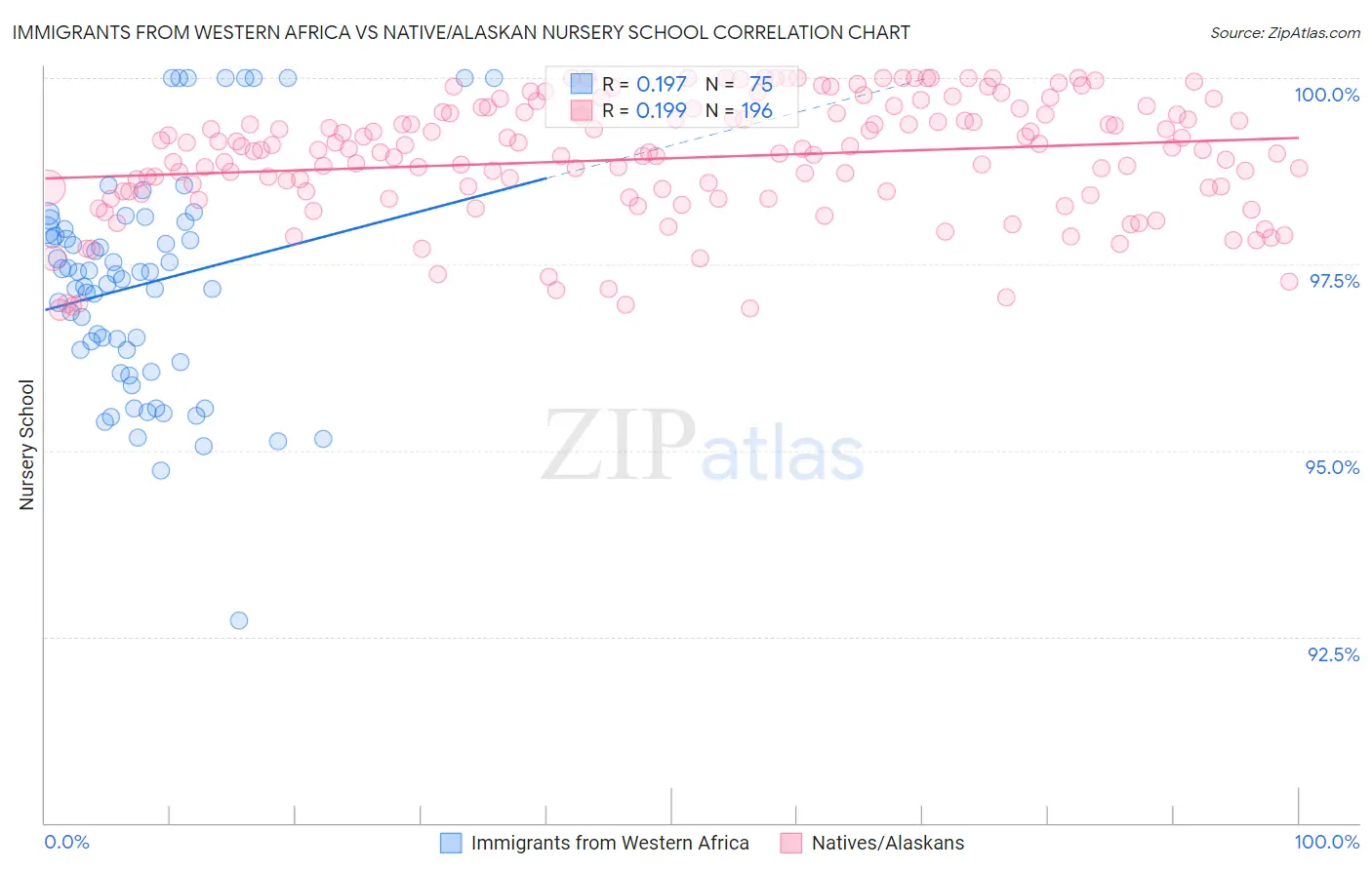Immigrants from Western Africa vs Native/Alaskan Nursery School