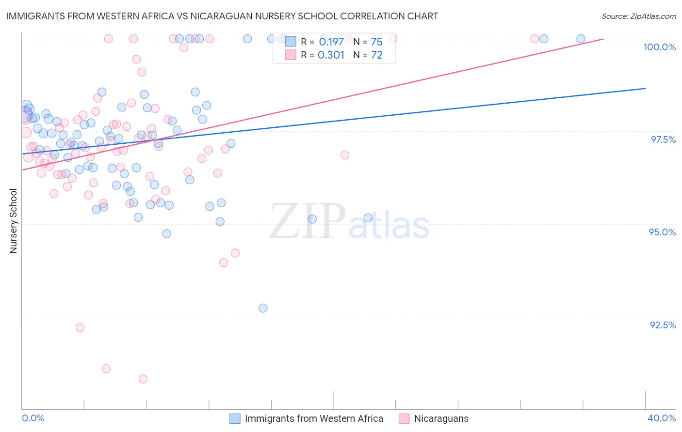 Immigrants from Western Africa vs Nicaraguan Nursery School