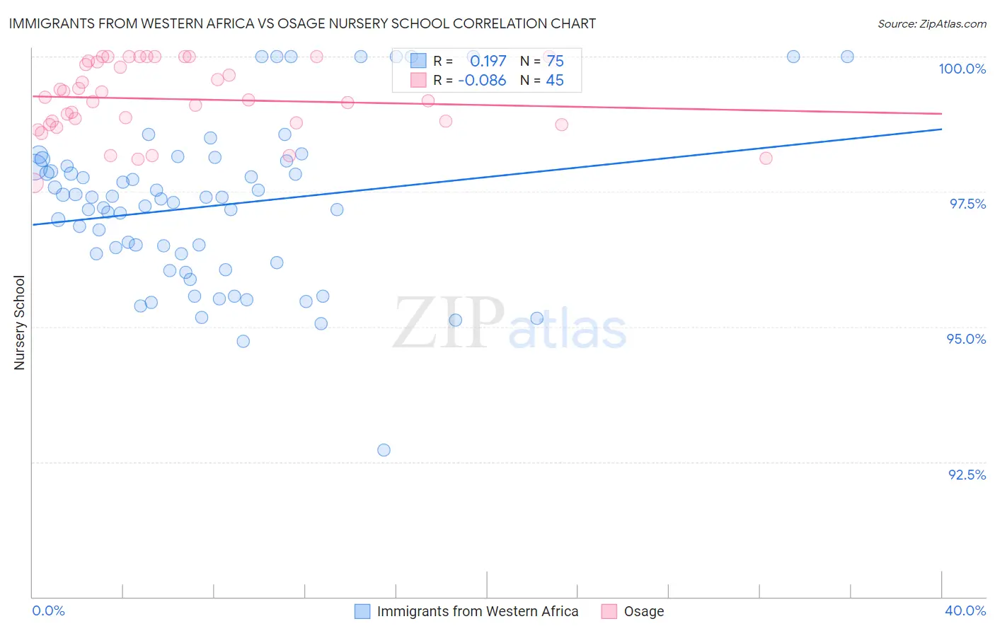 Immigrants from Western Africa vs Osage Nursery School