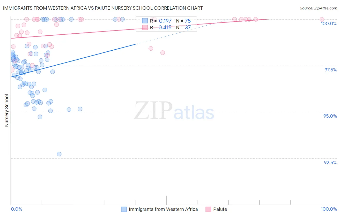 Immigrants from Western Africa vs Paiute Nursery School