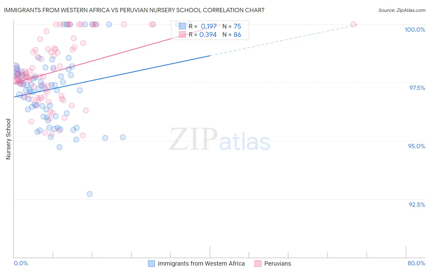 Immigrants from Western Africa vs Peruvian Nursery School