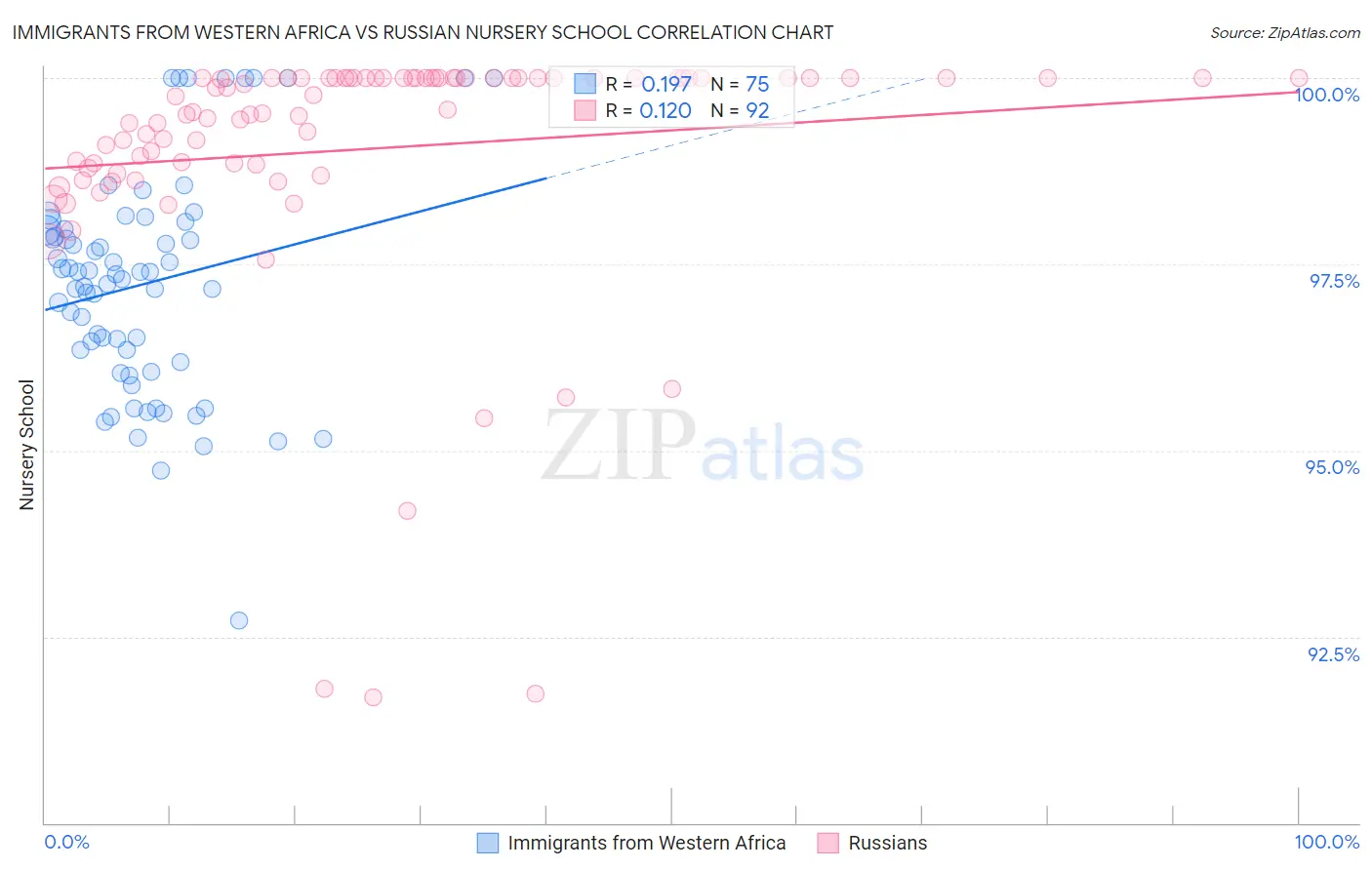 Immigrants from Western Africa vs Russian Nursery School