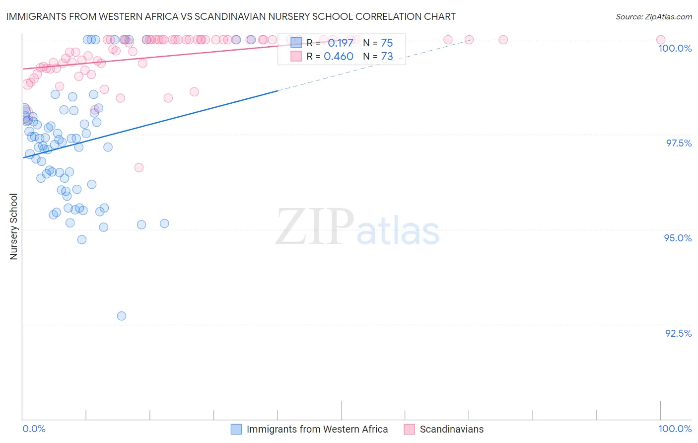 Immigrants from Western Africa vs Scandinavian Nursery School