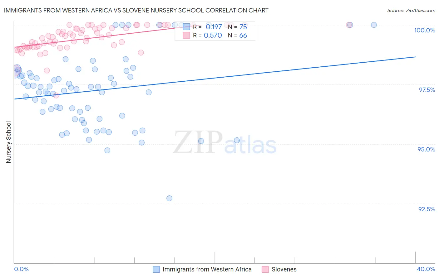 Immigrants from Western Africa vs Slovene Nursery School