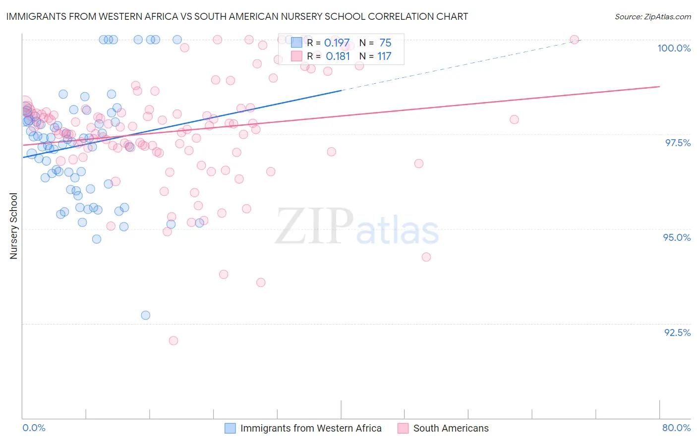 Immigrants from Western Africa vs South American Nursery School