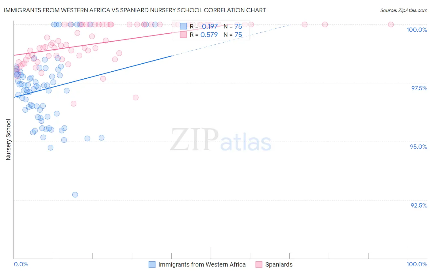 Immigrants from Western Africa vs Spaniard Nursery School